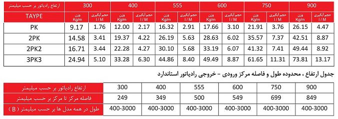 جدول مشخصات و کاتالوگ رادیاتور پنلی ایران نوین